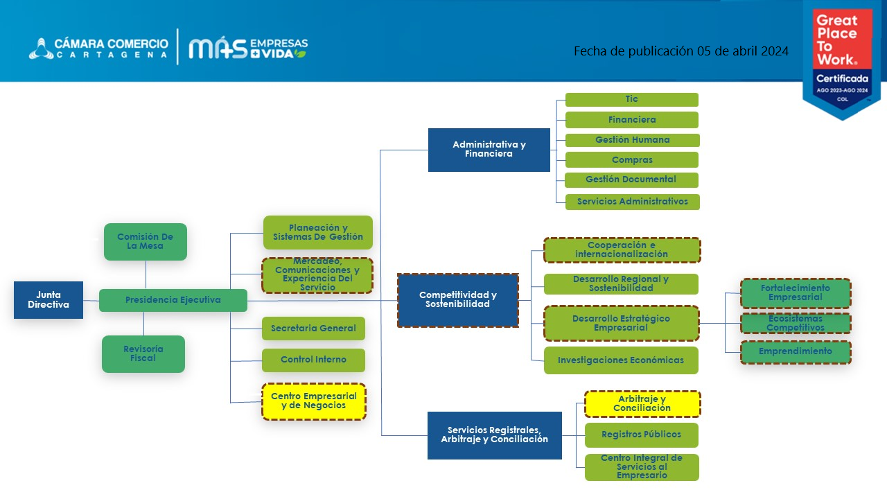 Organigrama - Estructura Organizacional