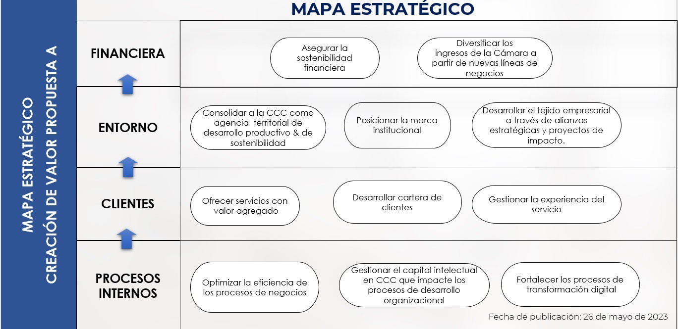 Mapa Estratégico Cámara de Comercio de Cartagena