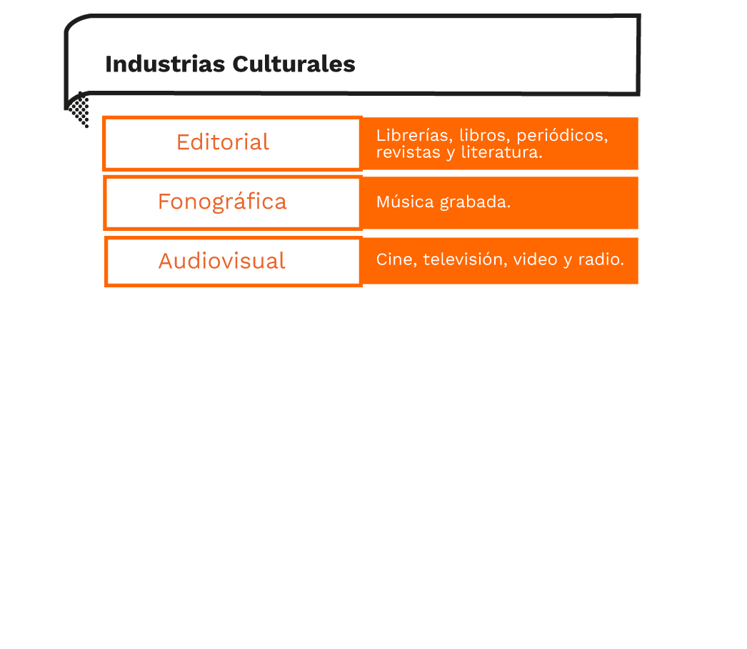 Economía naranja - Actividades - Industrias Culturales